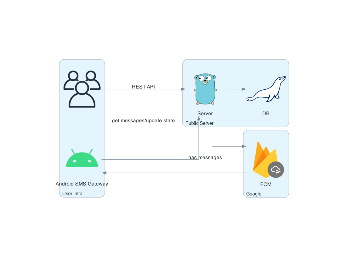 Architecture of the Cloud Server mode